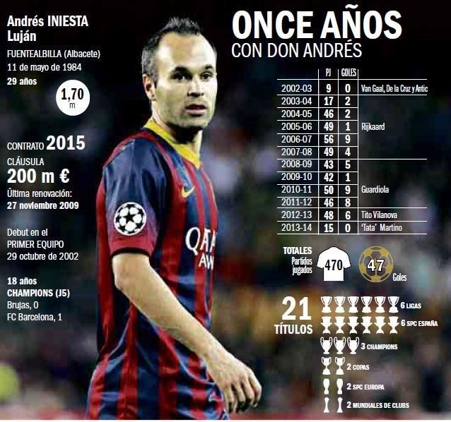 Infografía y estadísticas de Andrés Iniesta con el FC Barcelona
