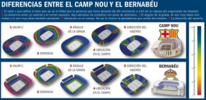 Diferencias entre el Camp Nou y el Bernabéu según mapa de calor