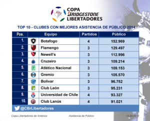 clubes más taquilleros en la Copa Libertadores 2014