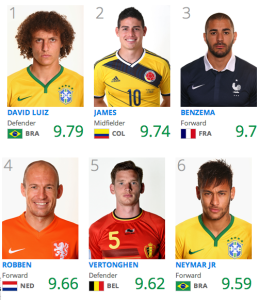 Daviz Luiz y James Rodriguez son los mejores jugadores hasta el momento del mundial de Brasil 2014