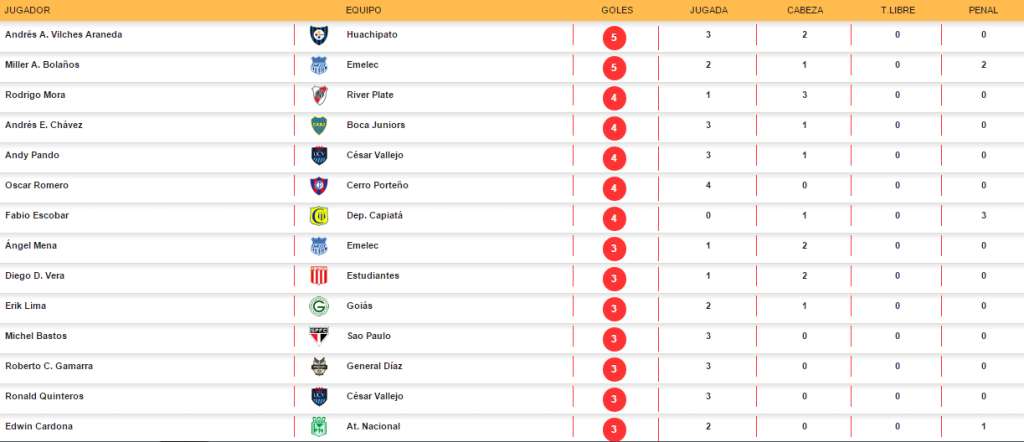 Tabla de goleadores Goleadores Copa Sudamericana