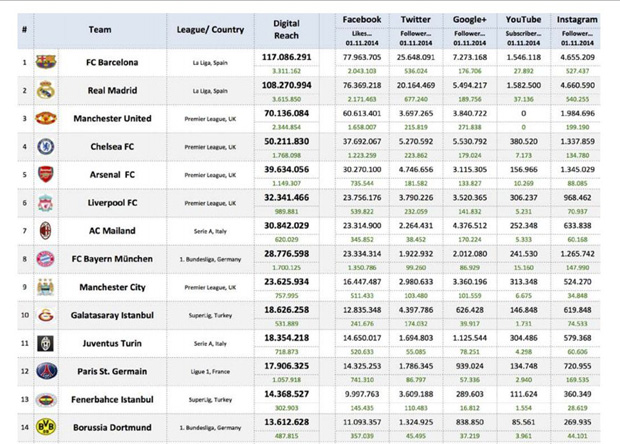Los clubes con más impacto en Internet