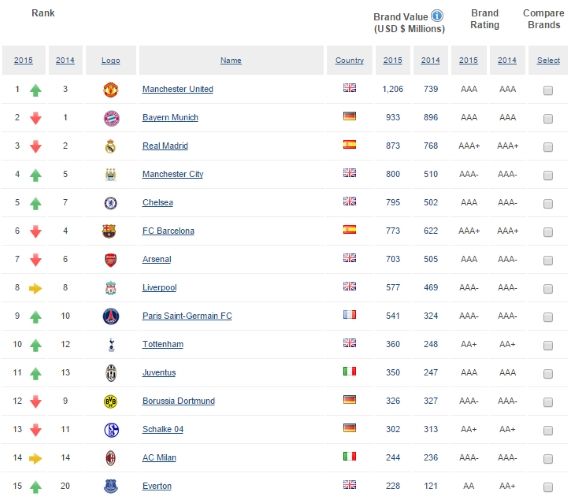 Los clubes más valiosos del mundo