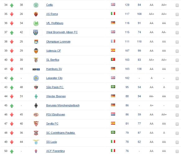 Los clubes más valiosos del mundo