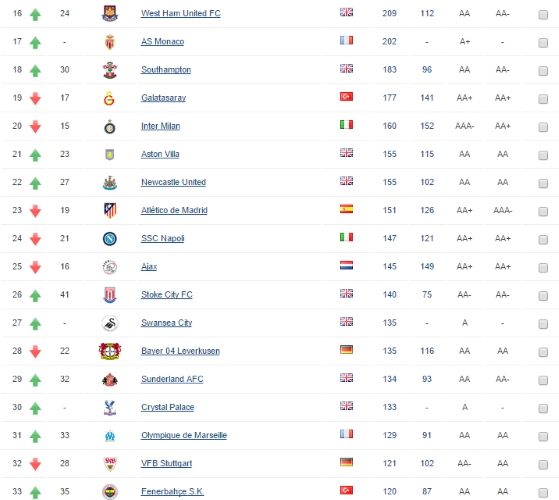 Los clubes más valiosos del mundo