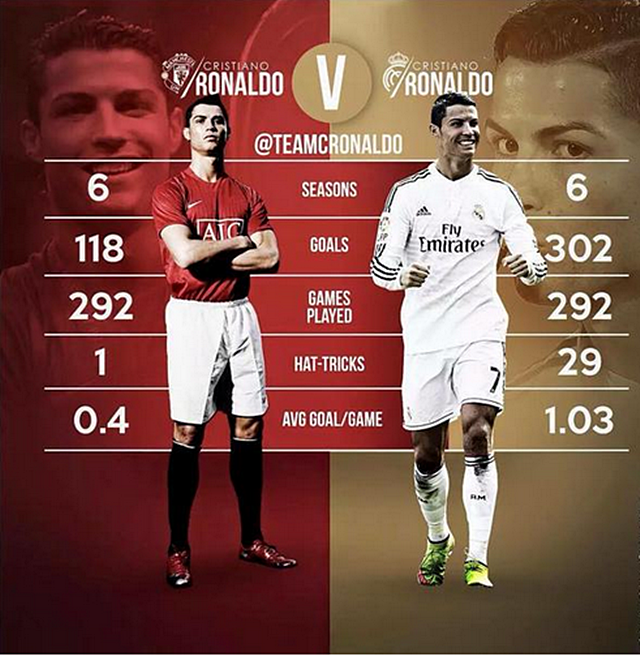 grafica comparativa de cr7 en el manchester united y el real madrid