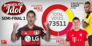 Chicharito superó a Lewandowski y Aubameyang en la semifinal para elegir al Ídolo de la Bundesliga.