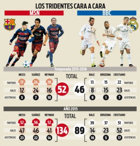 El tridente del Barça barre al del Real Madrid