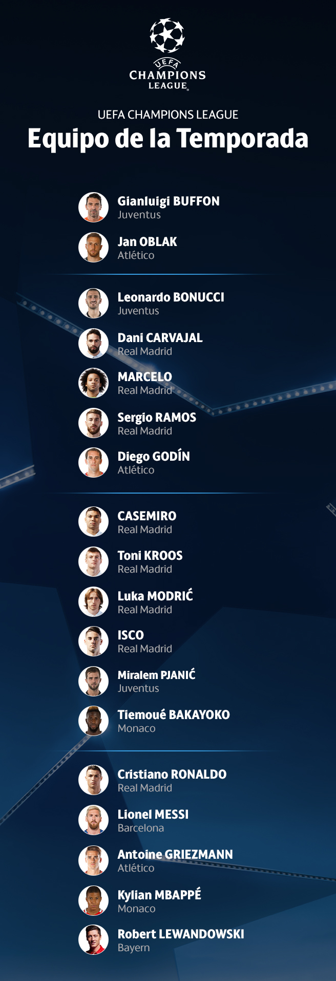 11 Ideal de la Champions League